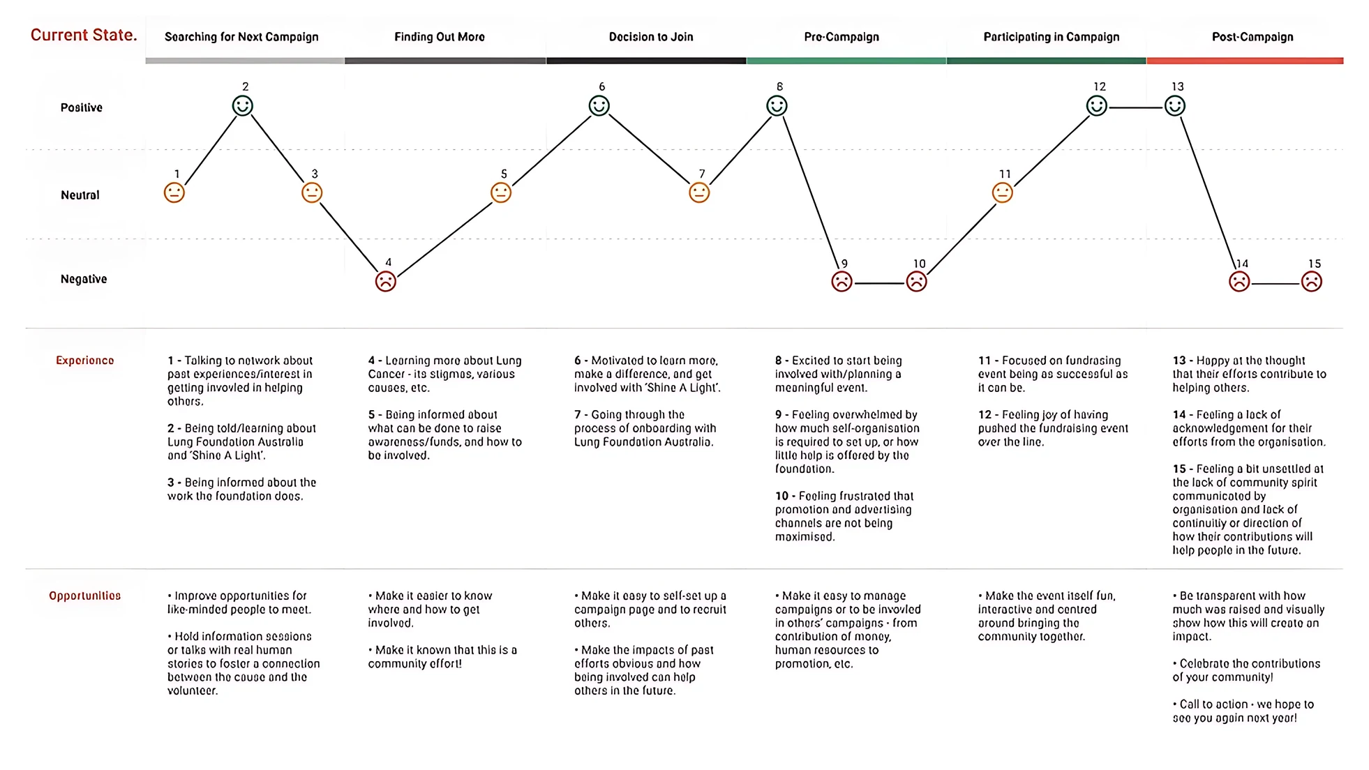 Current-state journey map of a community campaigner across six stages, from searching for a campaign to post-campaign, dipping into negative feelings during pre-campaign setup and after the event