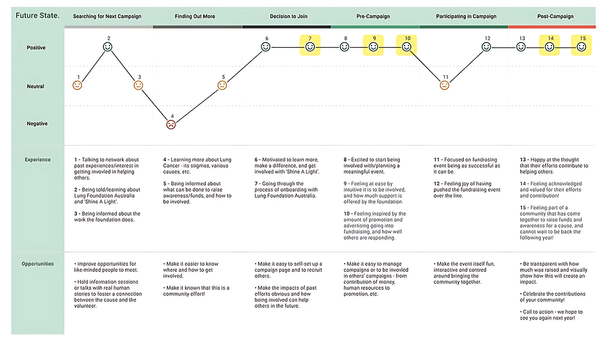 Future-state journey map across the same six stages, with the experience staying positive from the decision to join through to post-campaign