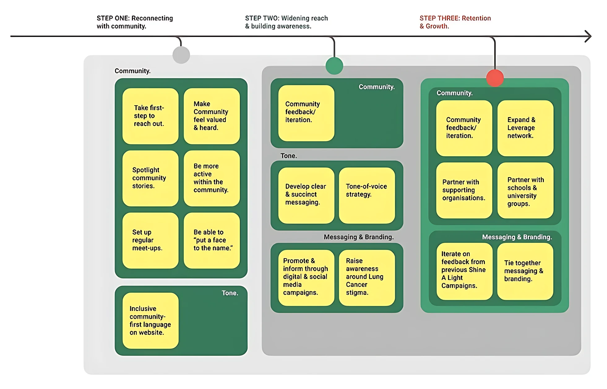 Three-step roadmap of recommendations: reconnecting with community, widening reach and building awareness, then retention and growth, grouped into community, tone, and messaging and branding